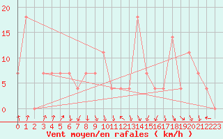 Courbe de la force du vent pour Alpinzentrum Rudolfshuette