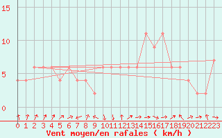 Courbe de la force du vent pour Lerida (Esp)