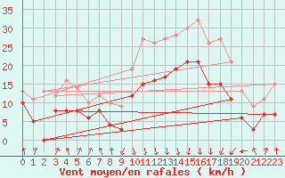 Courbe de la force du vent pour Calvi (2B)