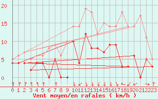 Courbe de la force du vent pour Chambry / Aix-Les-Bains (73)