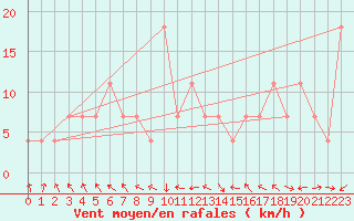 Courbe de la force du vent pour Portalegre