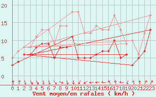 Courbe de la force du vent pour Leucate (11)