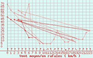 Courbe de la force du vent pour Alpinzentrum Rudolfshuette