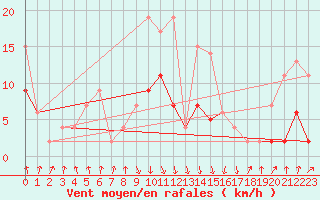 Courbe de la force du vent pour Mottec