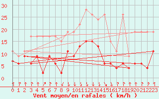 Courbe de la force du vent pour Mottec