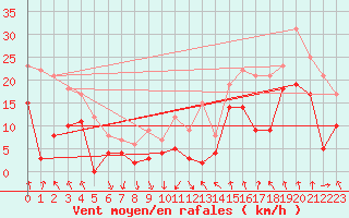 Courbe de la force du vent pour Saint-Etienne (42)