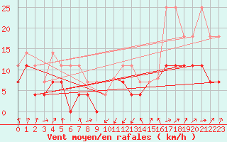 Courbe de la force du vent pour Calvi (2B)