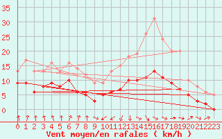 Courbe de la force du vent pour Dax (40)