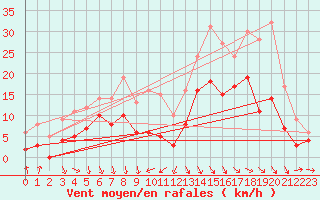 Courbe de la force du vent pour Roanne (42)