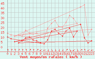 Courbe de la force du vent pour Calvi (2B)