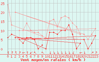 Courbe de la force du vent pour Ambrieu (01)