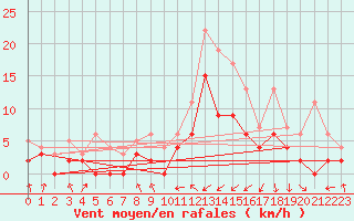 Courbe de la force du vent pour Colmar (68)