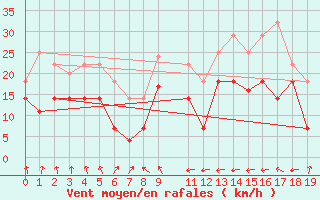 Courbe de la force du vent pour Cabo Busto