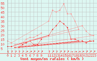 Courbe de la force du vent pour Manston (UK)