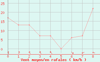 Courbe de la force du vent pour Mobile, Mobile Regional Airport