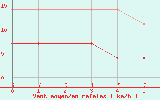 Courbe de la force du vent pour Cacoal