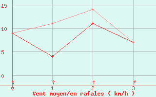 Courbe de la force du vent pour Katatota Island