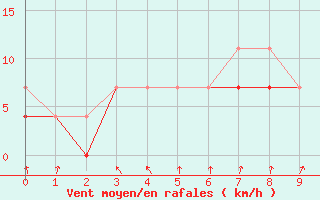 Courbe de la force du vent pour Czestochowa