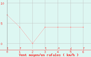 Courbe de la force du vent pour Galtuer