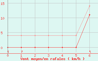 Courbe de la force du vent pour Vihti Maasoja