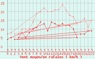 Courbe de la force du vent pour Ernage (Be)