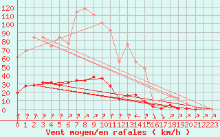 Courbe de la force du vent pour Lans-en-Vercors (38)