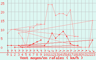 Courbe de la force du vent pour Thomery (77)