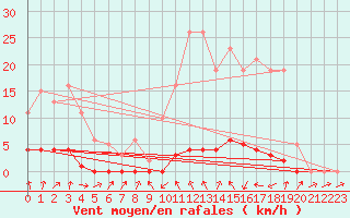 Courbe de la force du vent pour Boulc (26)