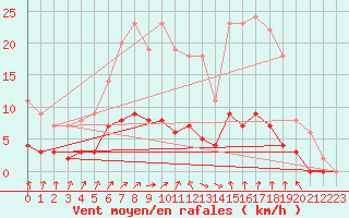 Courbe de la force du vent pour Svanberga