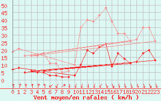 Courbe de la force du vent pour Engins (38)