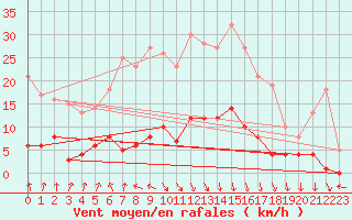 Courbe de la force du vent pour Roncesvalles