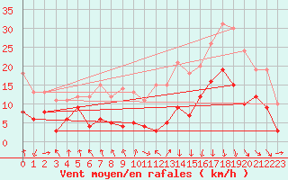 Courbe de la force du vent pour Ble / Mulhouse (68)
