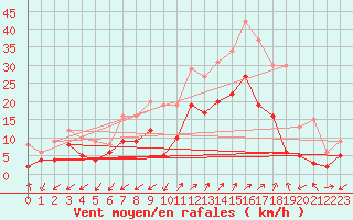 Courbe de la force du vent pour Figari (2A)