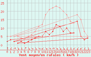 Courbe de la force du vent pour Bad Hersfeld