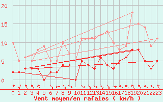 Courbe de la force du vent pour La Boissaude Rochejean (25)