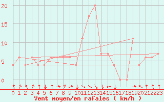 Courbe de la force du vent pour Jijel Achouat