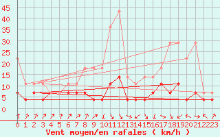 Courbe de la force du vent pour Lahr (All)