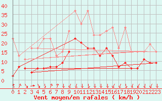 Courbe de la force du vent pour Valbella