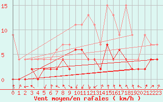 Courbe de la force du vent pour Aadorf / Tnikon