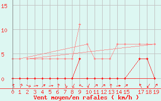 Courbe de la force du vent pour Cotriguacu