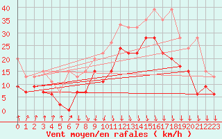 Courbe de la force du vent pour Valbella