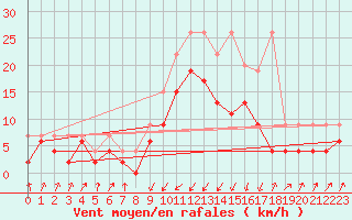 Courbe de la force du vent pour Schpfheim