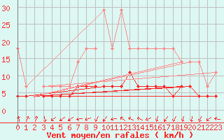 Courbe de la force du vent pour Dourbes (Be)