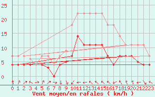Courbe de la force du vent pour Herrera del Duque
