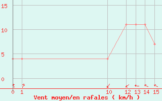 Courbe de la force du vent pour Strumica