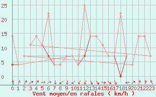 Courbe de la force du vent pour Alta Lufthavn