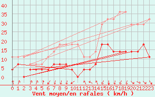 Courbe de la force du vent pour Dravagen