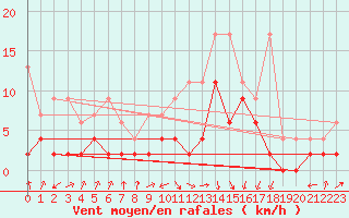 Courbe de la force du vent pour Fribourg / Posieux