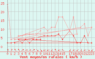 Courbe de la force du vent pour Leibstadt