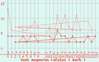 Courbe de la force du vent pour Andermatt